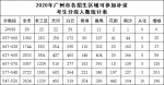 广州中考补录开始 520以上未被录取可参与普高补录 - 广东大洋网