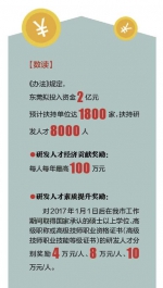 东莞拟投2亿元专项资金引育研发人才 - News.Timedg.Com