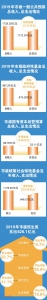 广州市2019年审计报告出炉：628亿财政支出保民生 - 广东大洋网