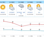 重返30℃，东莞还要热多久？ - News.Timedg.Com