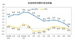 国家统计局：2020年10月CPI同比上涨0.5% - News.21cn.Com