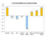 国家统计局：2020年10月CPI同比上涨0.5% - News.21cn.Com