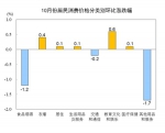 国家统计局：2020年10月CPI同比上涨0.5% - News.21cn.Com