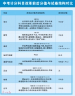 广州中考科目考试实施方案发布：新增历史，体育分值提至70分 - 广东大洋网