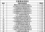 驾校哪家强？广州发布驾校培训服务质量10月榜单 - 广东大洋网