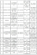 最全！广州167家新冠病毒检测服务点名单及服务时间 - 广东大洋网