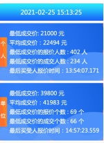 2月粤A车牌竞价结果出炉 个人最低成交价上涨1000元 - 广东大洋网