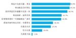 广州生鲜电商调查：逾3成被访者遇到纠纷 - 广东大洋网