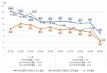 去年广州城市居民人均可支配收入达6.8万元！ - 广东大洋网