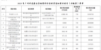 广州发布2021年首期住房租赁市场奖励补贴项目名单 - 广东大洋网