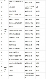 广州公布93个易涝积水点及其责任人名单 - 广东大洋网