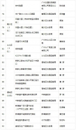 广州公布93个易涝积水点及其责任人名单 - 广东大洋网