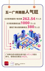 人气旺消费旺！奋进广州打造国际消费中心城市 - 广东大洋网