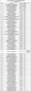 广州出租车企业服务质量信誉考核初评放榜 - 广东大洋网