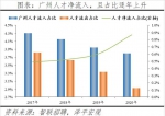 求职平台数据显示，广州人才净流入占比逐年上升 - 广东大洋网