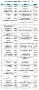 广州市天河区282个核酸检测点公布 - 广东大洋网