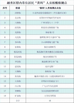 越秀区公布辖内常住居民“黄码”人员核酸检测点 - 广东大洋网