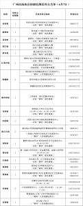 广州市海珠区6月7日核酸检测点公布（附详细地址） - 广东大洋网