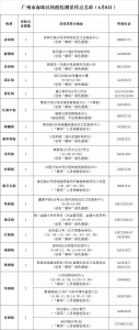 海珠区发布6月8日18条街道21个核酸检测采样地点 - 广东大洋网