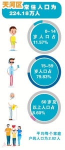 常住人口平均年龄为33.2岁 天河区人口“最青春” - 广东大洋网