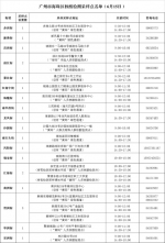 6月15日海珠区18条街道共设立22处临时核酸检测采样点 - 广东大洋网