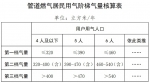 管道燃气怎么收费？广州市发改委公开征求意见 - 广东大洋网