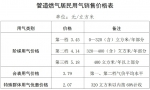 管道燃气怎么收费？广州市发改委公开征求意见 - 广东大洋网