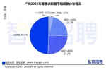 广州白领今夏平均月薪为9854元！这个行业薪酬最高 - 广东大洋网