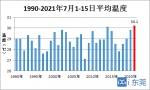 “太热了！求雨，求降温！”雨雨雨安排上了，下周有望降温！ - News.Timedg.Com