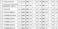 录取分数公布！广州中考第四批次录取结束 - 广东大洋网