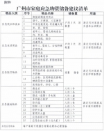 你家里有吗？广州公布家庭应急物资储备建议清单 - 广东大洋网