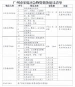广州出台“家庭应急物资储备建议清单” - 广东大洋网