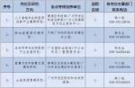 年薪最高200万，广州黄埔公开遴选14名特聘雇员、10名博士 - 广东大洋网