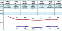热到变蒸笼！广州升级高温橙色预警，局地雨水已发货 - 广东大洋网