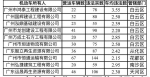 ​曝光！95家运输企业进入广州交警“黑榜” - 广东大洋网