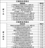 学车请注意！广州发布8月机动车驾驶员培训服务质量榜 - 广东大洋网