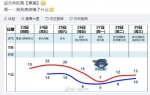 前方注意！年底压轴寒潮来袭，广州下周一气温最低仅5℃ - 广东大洋网