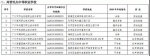这几所拟申请注销！广州公布部分民办学校年检结果 - 广东大洋网