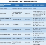 快看，越秀区最全黄码人员核酸采样点公布！ - 广东大洋网