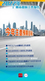 一文看懂 | 数说2022年广州市政府工作报告 - 广东大洋网