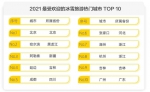 《2021全球自由行报告》发布，广州上榜冰雪旅游热门城市 - 广东大洋网