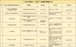 增城区核酸检测点全汇总，费用最低为8元 - 广东大洋网