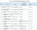 广州白云区最新核酸检测点、疫苗接种点名单，详戳→ - 广东大洋网