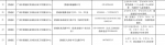 最新！黄埔区提供23个“黄码”核酸采样服务点 - 广东大洋网