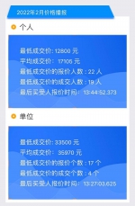 2月粤A车牌个人平均成交价下降超2500元 - 广东大洋网