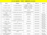 荔湾“黄码”核酸检测点增加至51个 - 广东大洋网