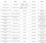 荔湾“黄码”核酸检测点增加至51个 - 广东大洋网