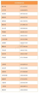 @从化街坊，从化各个街镇社区报备电话清单在这里 - 广东大洋网