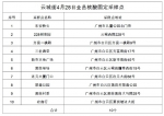 越秀、白云、花都开展全员核酸检测，采样点汇总 - 广东大洋网