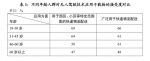 调查显示：超半数广州市民尚不接受无人驾驶汽车载人出行 - 广东大洋网